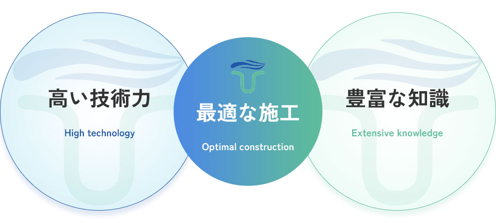 高い技術力と豊富な知識で最適な施工をご提案する